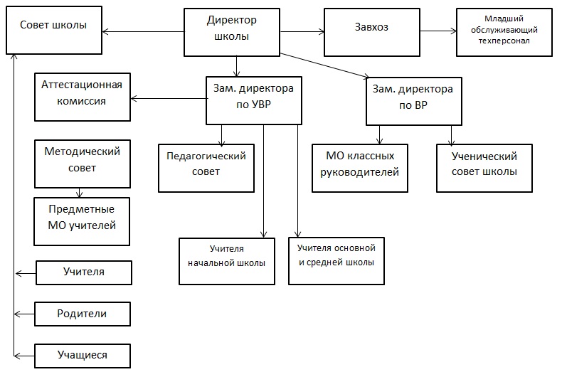 План управления школой